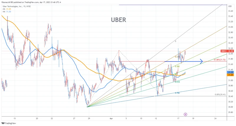Uber Stock: The Price vs. The Hype